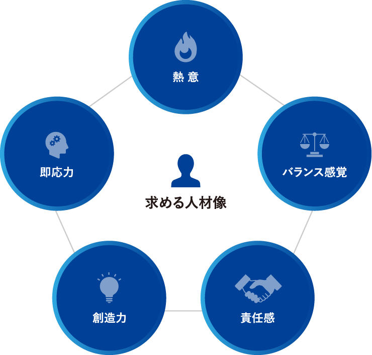 求める人材像の図